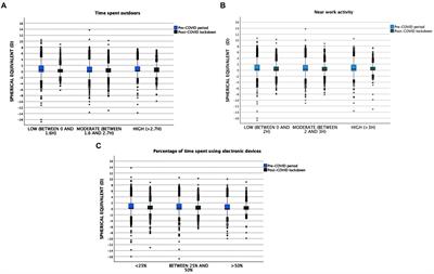 Subjective behavioral measures in myopic and pre-myopic children before and after the COVID lockdown